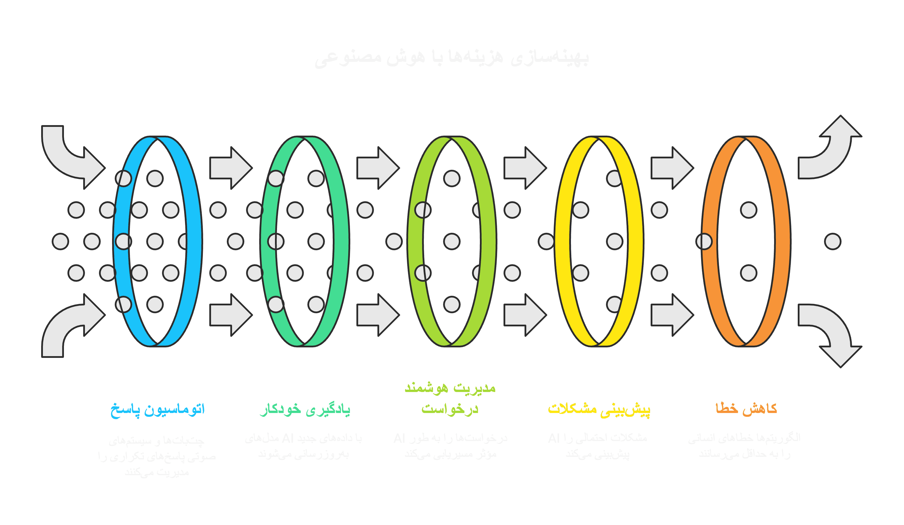 هزینههای پنهان پشتیبانی انسانی که هوش مصنوعی میتواند حذف کند (2)