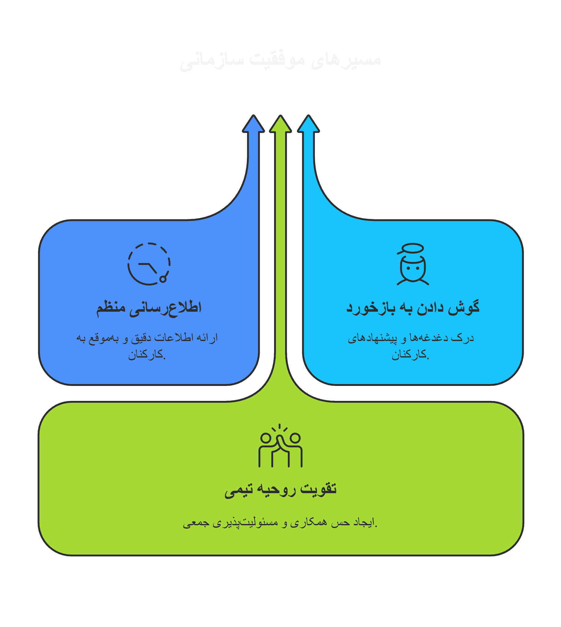 مدیریت تغییر در دوران بحران – راهکارهایی برای پایدار ماندن شرکتها(2)